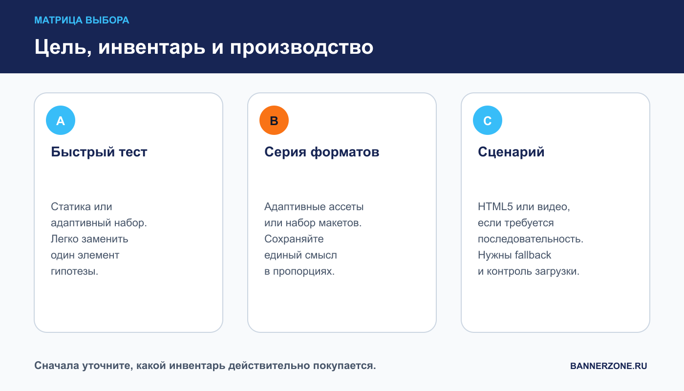Матрица выбора рекламного формата по цели, инвентарю и производству