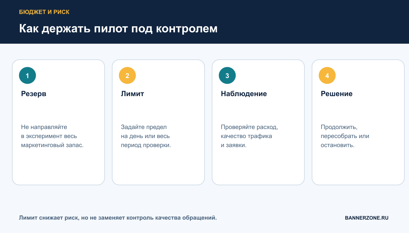 Резерв, лимит, наблюдение и решение в локальном рекламном пилоте