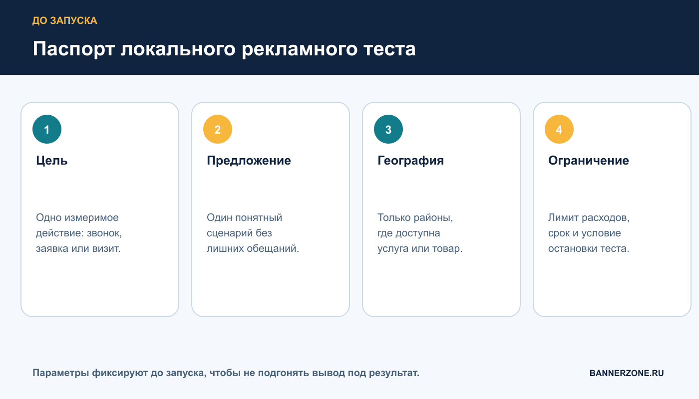 Четыре параметра локального рекламного теста: цель, предложение, география и ограничение
