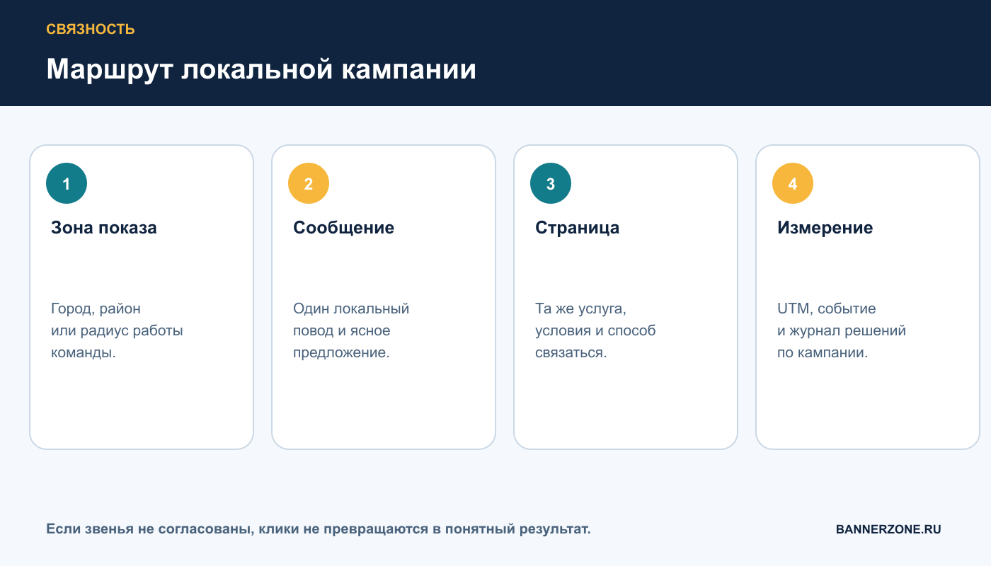 Маршрут кампании от зоны показа и сообщения до посадочной страницы и измерения