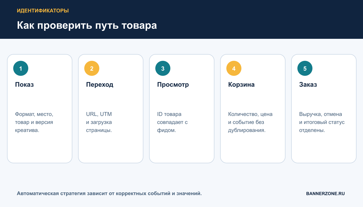 Идентификаторы от показа и перехода до корзины и заказа