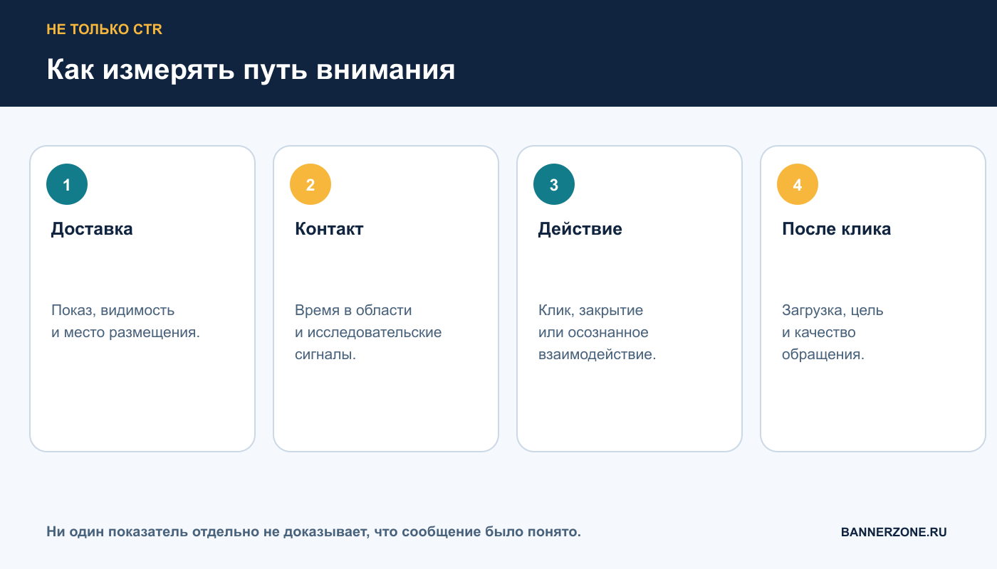 Доставка, контакт, действие и результат после клика