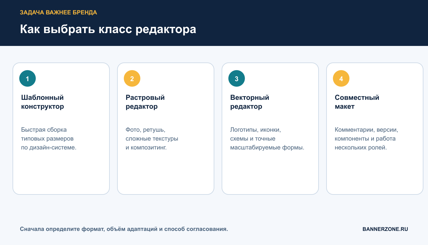 Четыре класса инструментов для создания баннеров и их задачи