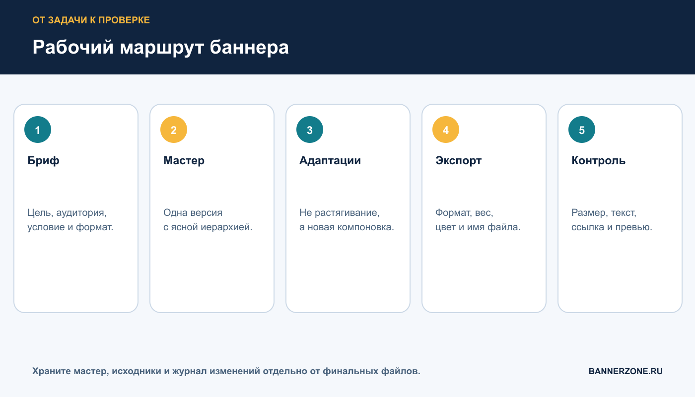 Маршрут создания баннера от брифа до финального контроля