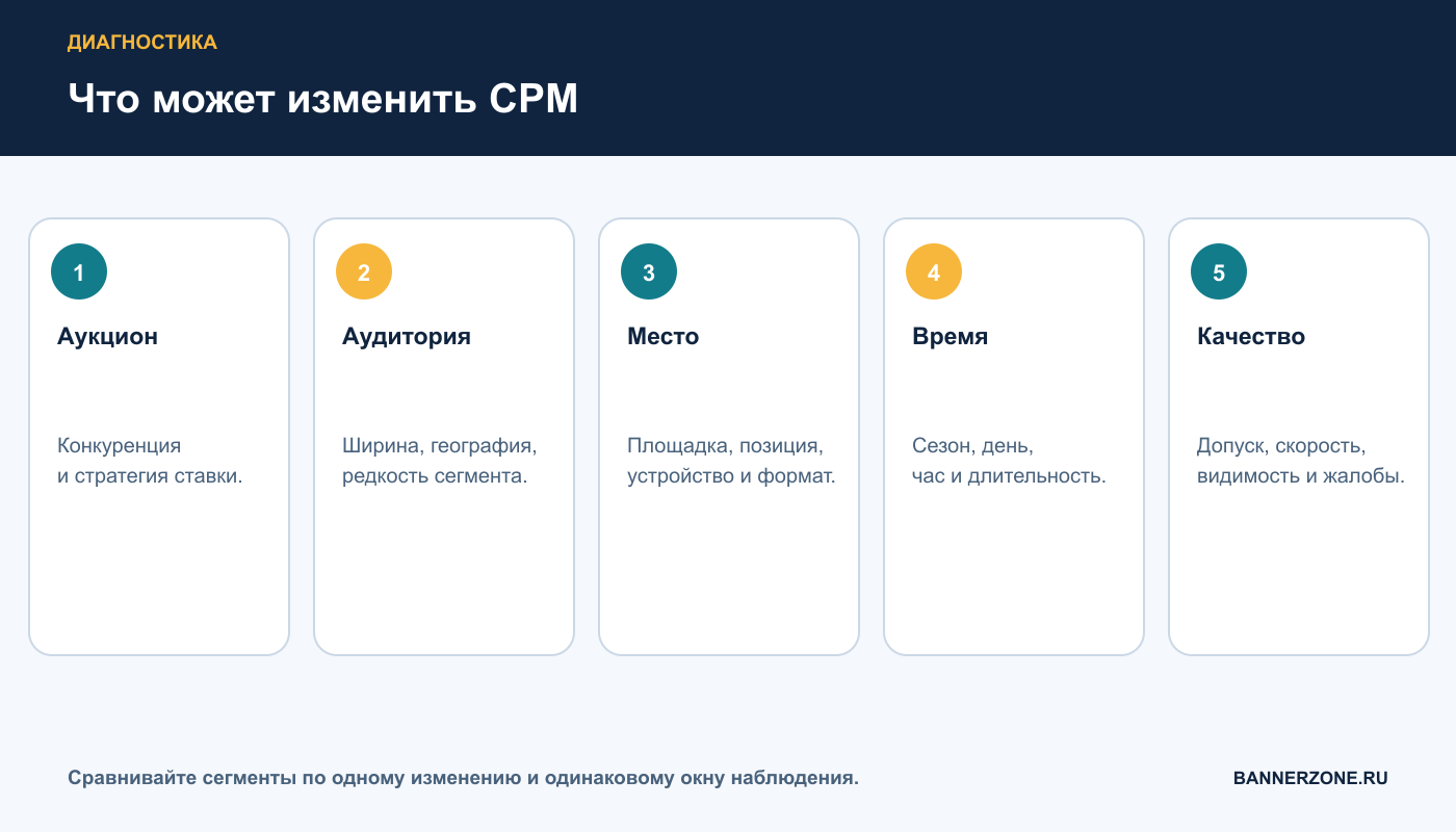 Факторы, которые могут изменить CPM рекламной кампании