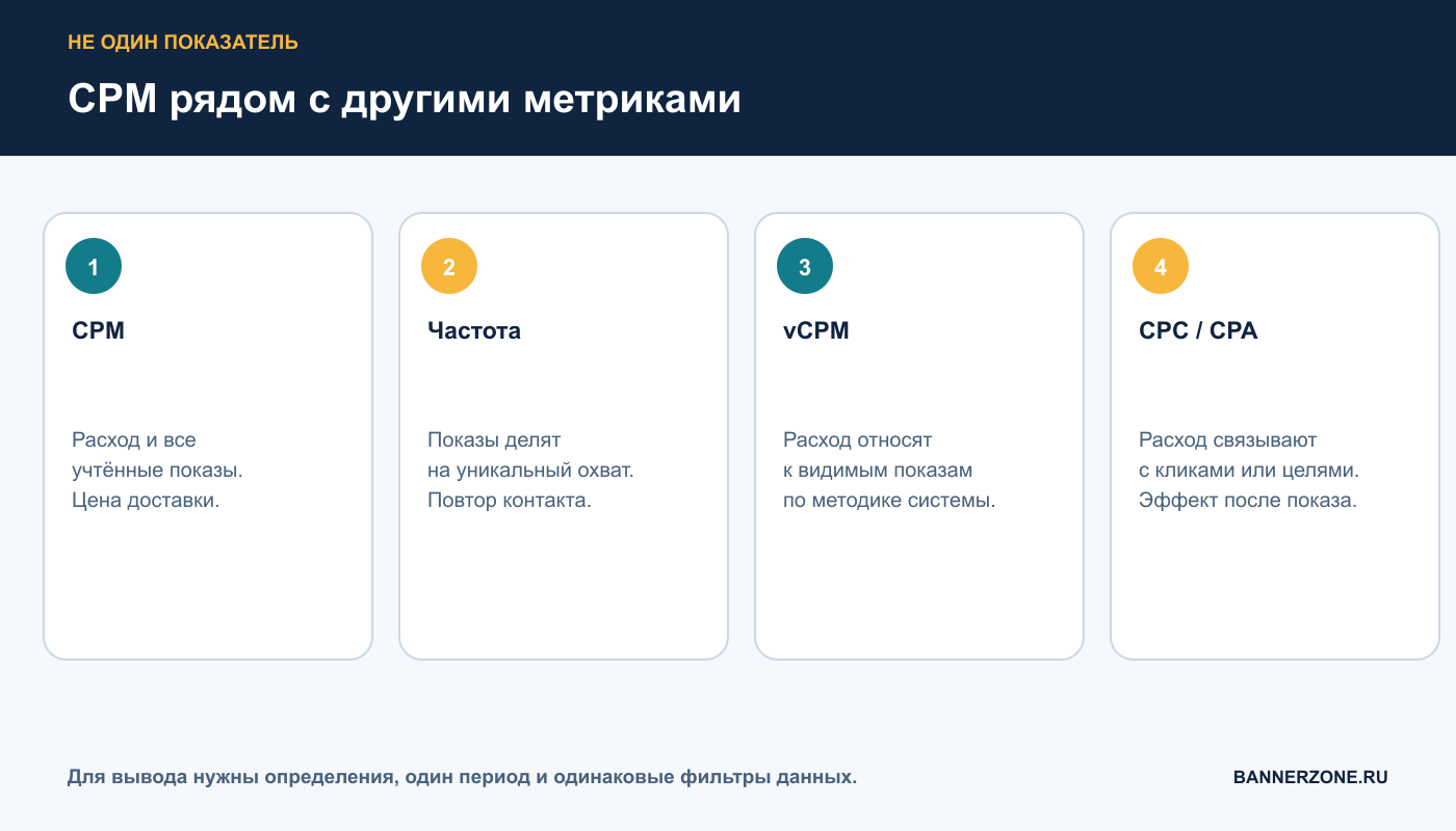 CPM, частота, видимый CPM и метрики действий