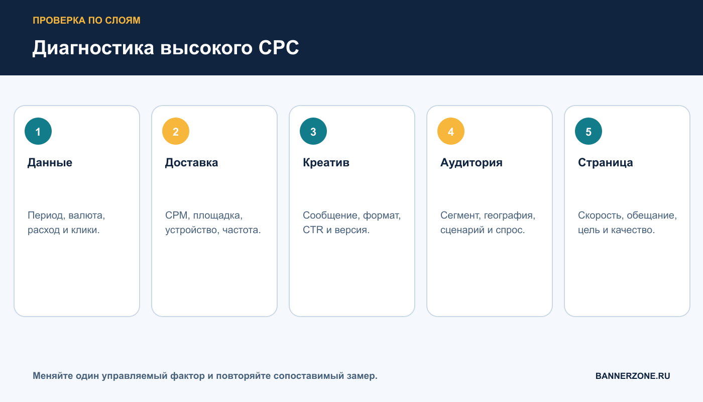Диагностика CPC по данным, доставке, креативу, аудитории и странице
