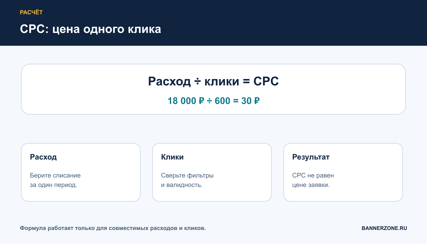 Формула расчёта средней цены клика CPC