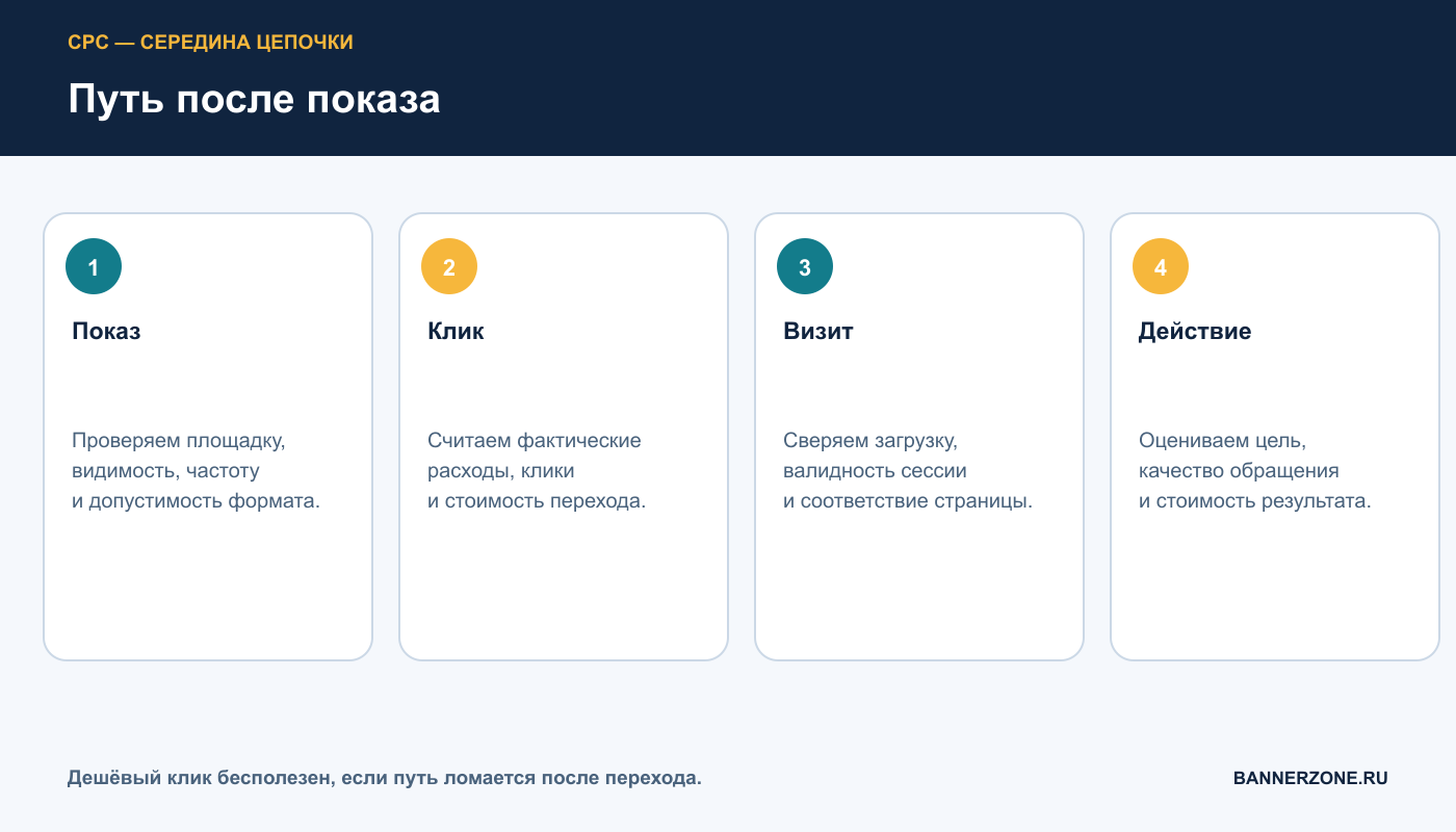 Путь рекламного пользователя от показа к целевому действию