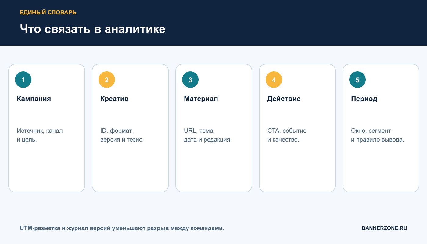 Поля единой аналитики баннерной рекламы и контента