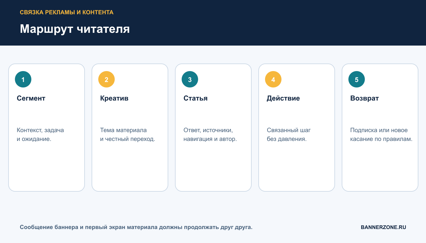 Маршрут читателя от сегмента и баннера к статье и действию