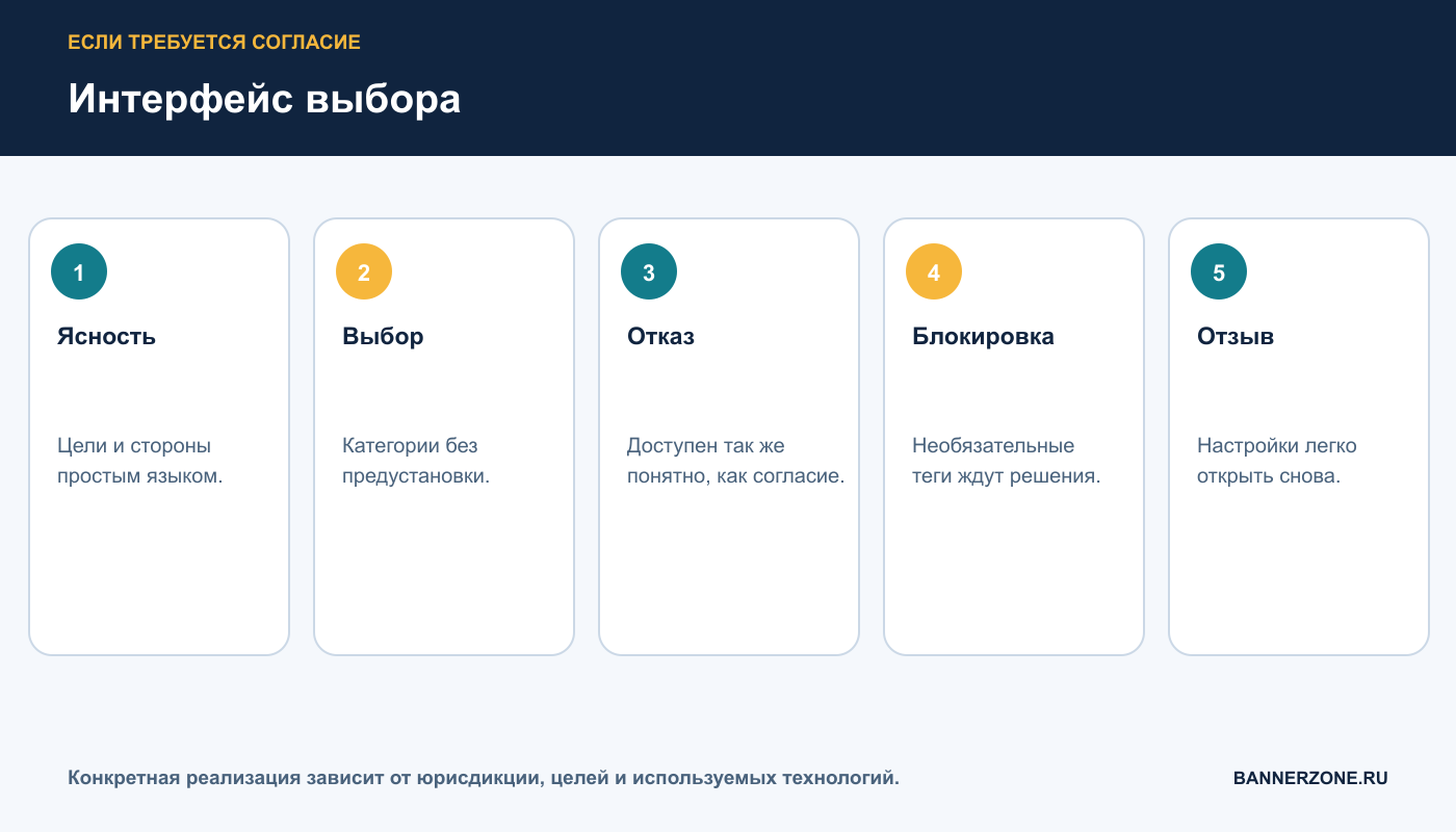 Проверка ясности, выбора, отказа, блокировки и отзыва согласия
