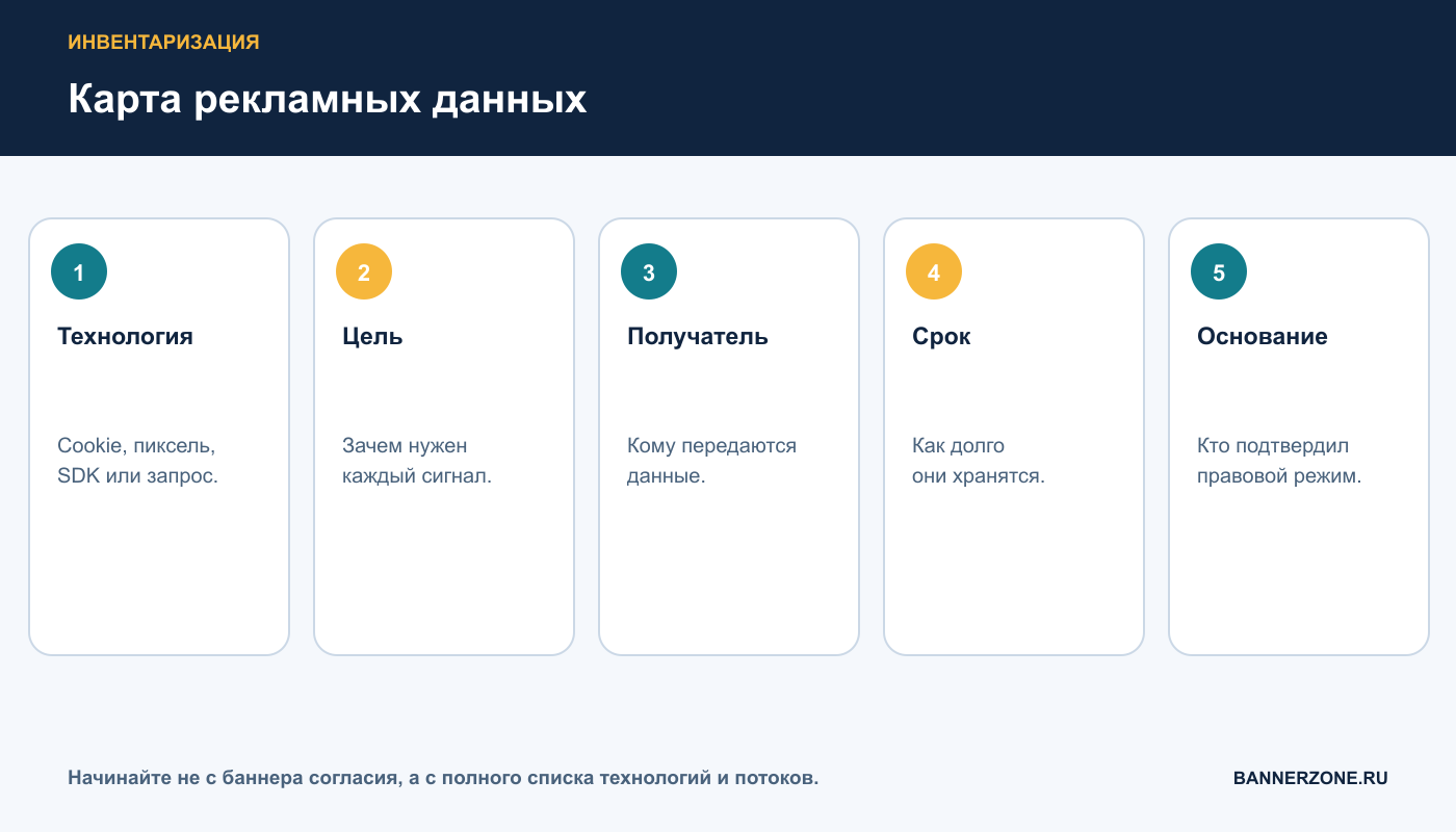Карта рекламных технологий, целей, получателей, сроков и оснований