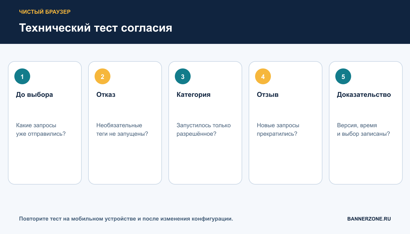 Технический тест согласия в чистом браузере