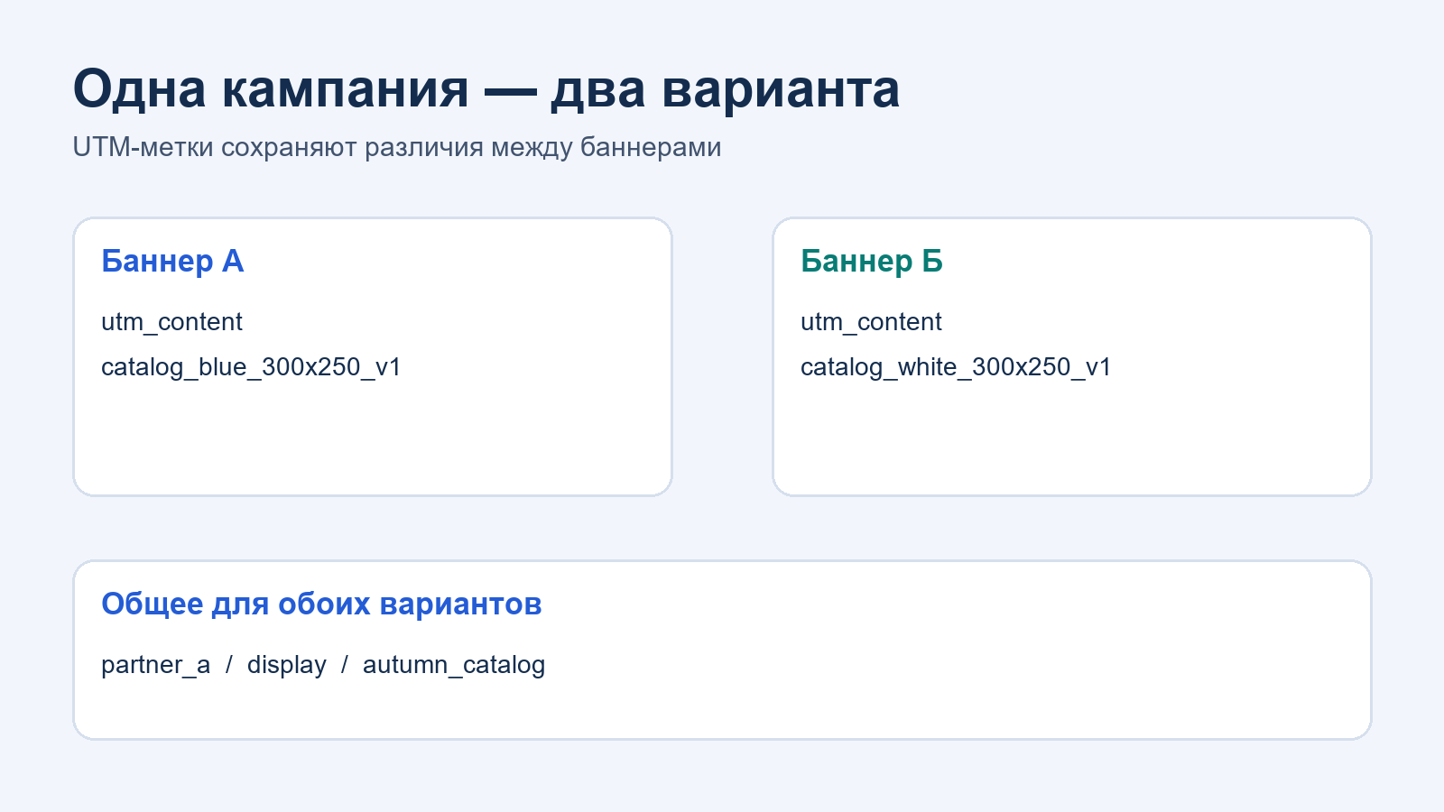 Схема двух вариантов баннера с разными utm_content и общей кампанией